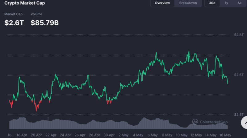 Crypto market wipes out over 0 billion within hours 