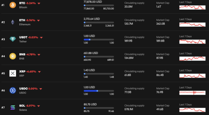 Crypto market wipes out over 0 billion within hours 
