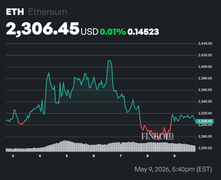 Crypto markets predict Ethereum price for May 31, 2026 