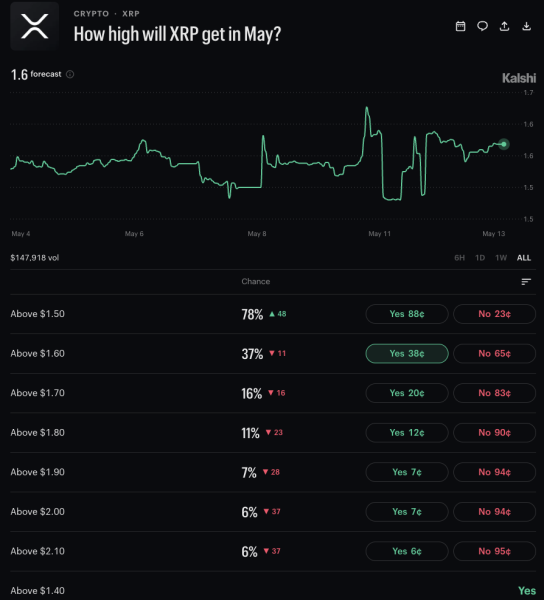 Crypto markets predict XRP’s record high price for May 2026