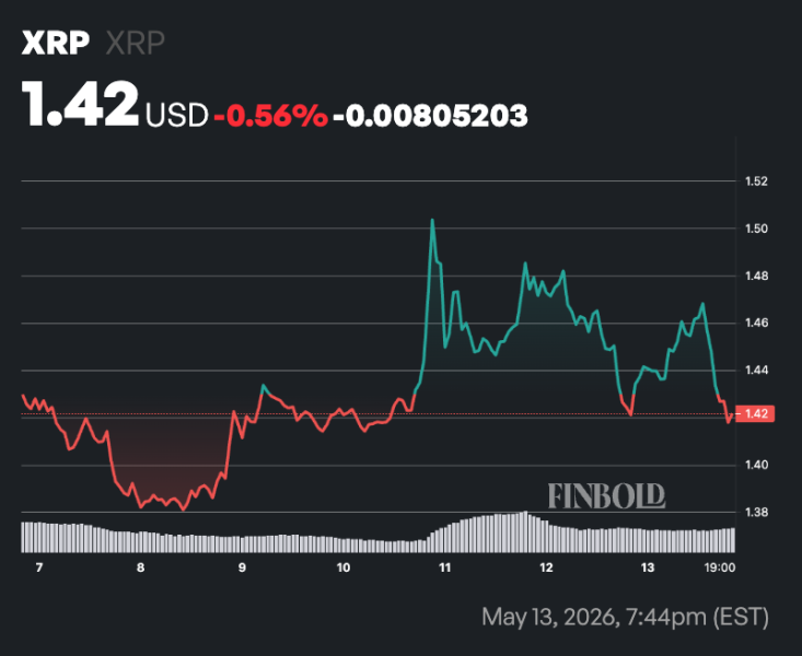 Crypto markets predict XRP’s record high price for May 2026