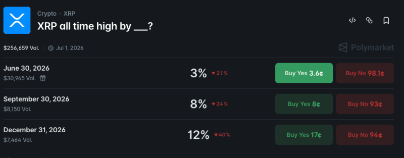 Crypto markets set odds of XRP hitting an all-time high by Q3 2026 