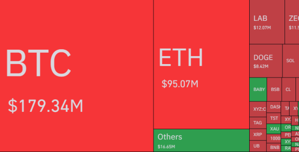 Crypto Shorts Suffer 0M Flush As Bitcoin Hits ,000