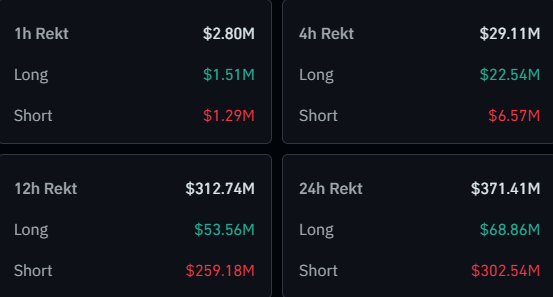 Crypto Shorts Suffer 0M Flush As Bitcoin Hits ,000