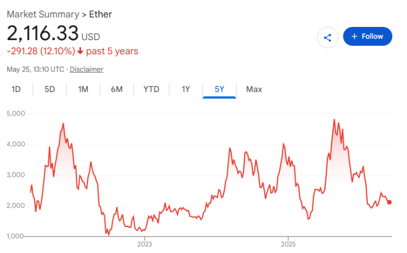 Crypto trader turns 0 into .2 million