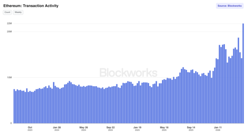 Ethereum on-chain activity spikes to all-time high