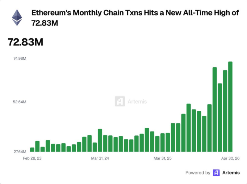 Ethereum on-chain activity spikes to all-time high