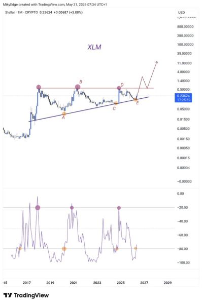 Expert predicts XLM is set for mega rally to 