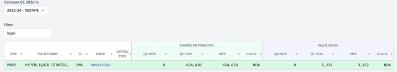 Goldman Sachs dumped over billion in XRP, ETH & BTC - but bought this crypto