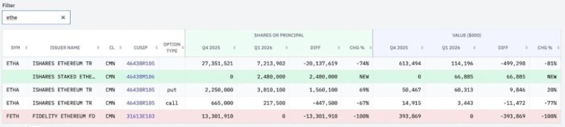 Goldman Sachs dumped over billion in XRP, ETH & BTC - but bought this crypto