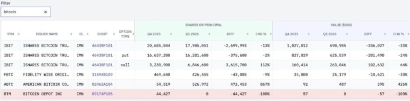 Goldman Sachs dumped over billion in XRP, ETH & BTC - but bought this crypto