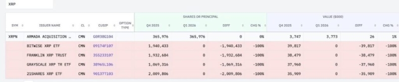 Goldman Sachs dumped over billion in XRP, ETH & BTC - but bought this crypto