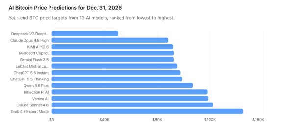 Grok Targets 5K as 13 AI Models Predict Bitcoin's Price Path to Close 2026