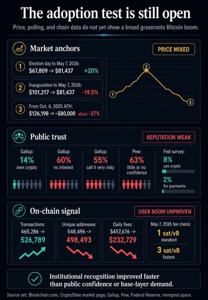 Has Donald Trump been a net positive for Bitcoin or created an unbreakable partisan divide?