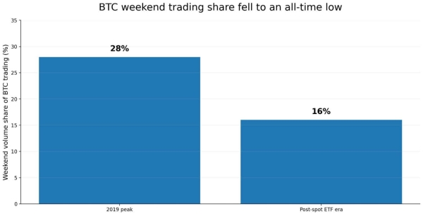 How Bitcoin will price Trump’s claim that Hormuz could reopen this weekend