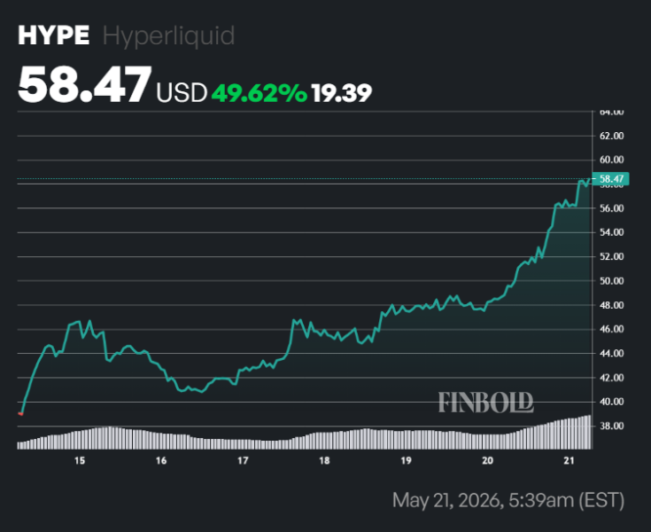 Hyperliquid (HYPE) adds  billion in value after explosive 50% rally