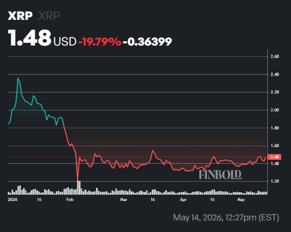 If you invested ,000 at the start of 2026 in XRP, you'd now have this much