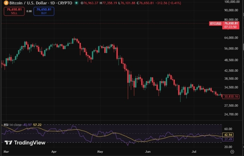 If you invested ,000 in Bitcoin during the 2021 crash, here’s what it’s worth today