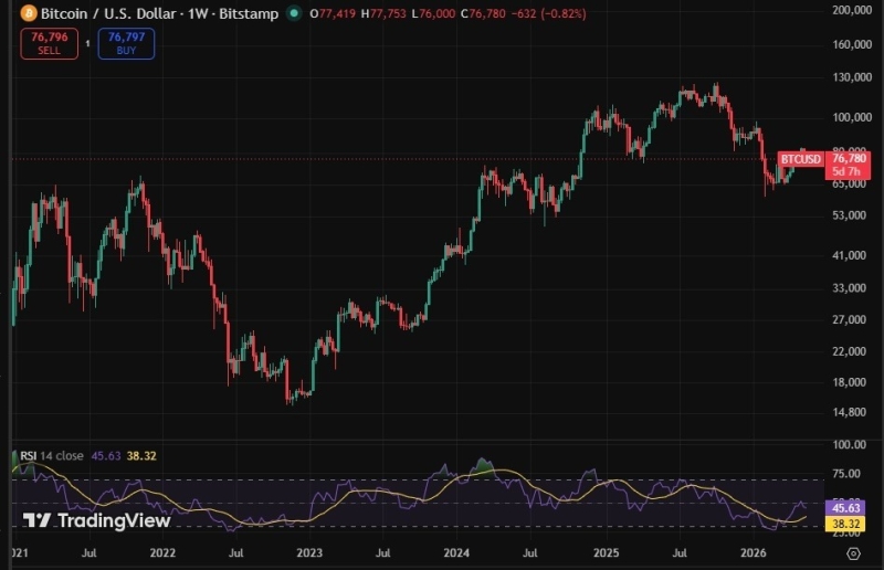 If you invested ,000 in Bitcoin during the 2021 crash, here’s what it’s worth today