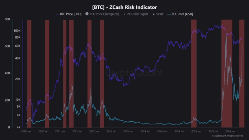 Is Zcash pump a warning sign for Bitcoin price?