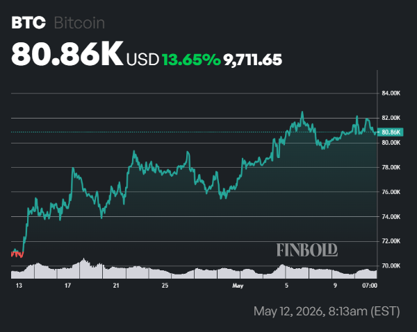 Machine learning algorithm predicts Bitcoin price for May 31, 2026