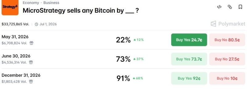 Michael Saylor’s Strategy sparks Bitcoin sale fears after 411 BTC move