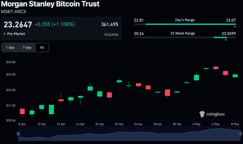 Morgan Stanley scoops up almost 0 million of this cryptocurrency