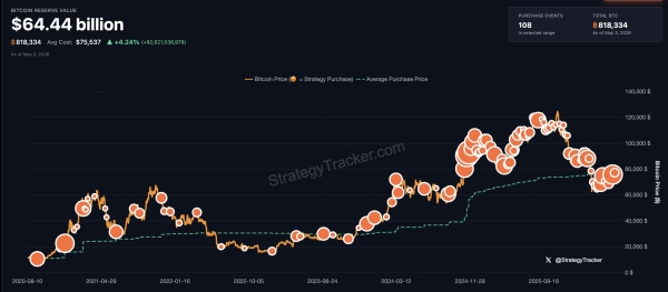 'Most Obvious Ponzi': Peter Schiff Attacks Strategy's Bitcoin Model as Saylor Confirms Buying Break Ahead of May 5