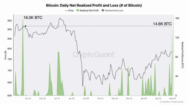 South Korean bitcoin demand surges while onchain profits reach five-month high