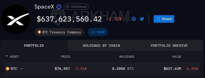 SpaceX holds this much Bitcoin ahead of its IPO