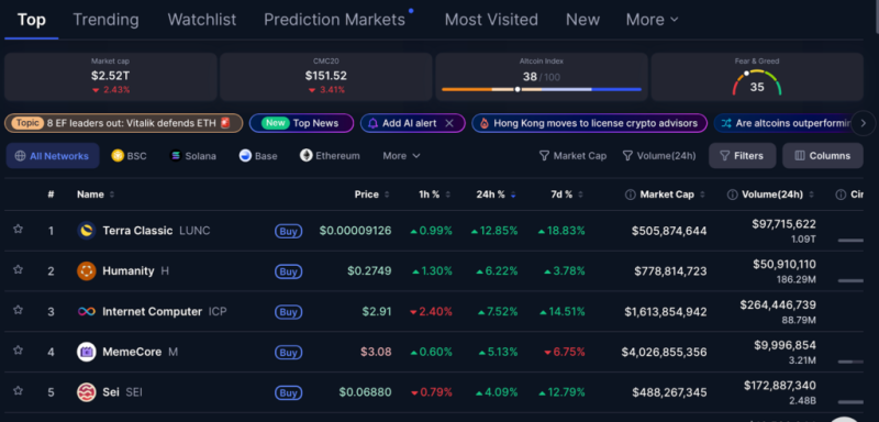 Terra Classic surges 10% to lead top 100 crypto gainers