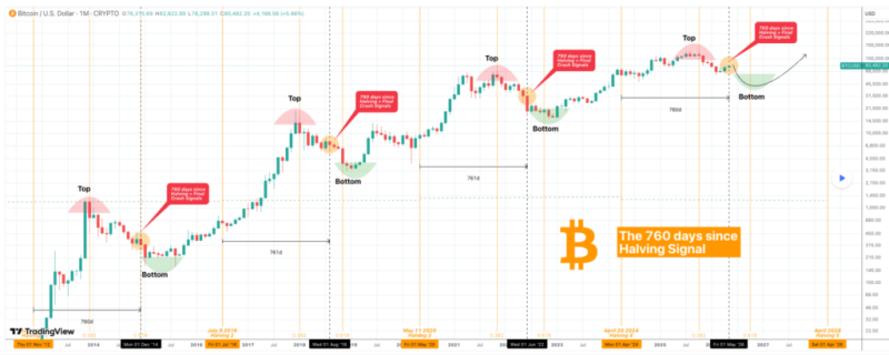 This Bitcoin halving signal hints at imminent BTC crash