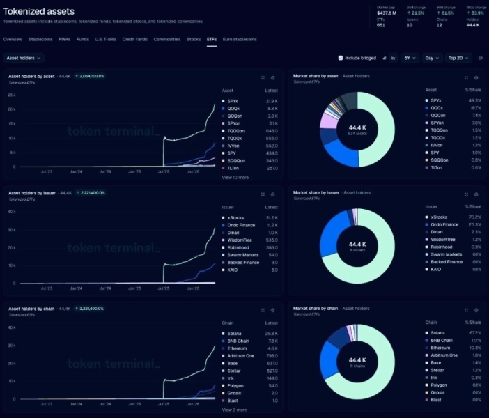 Tokenized ETF holders hits an all-time high
