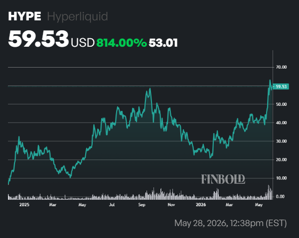 Top 10 cryptocurrencies of May 28, 2026