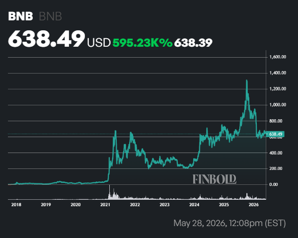 Top 10 cryptocurrencies of May 28, 2026