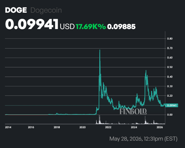 Top 10 cryptocurrencies of May 28, 2026