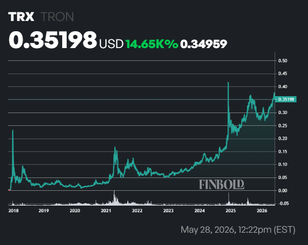 Top 10 cryptocurrencies of May 28, 2026