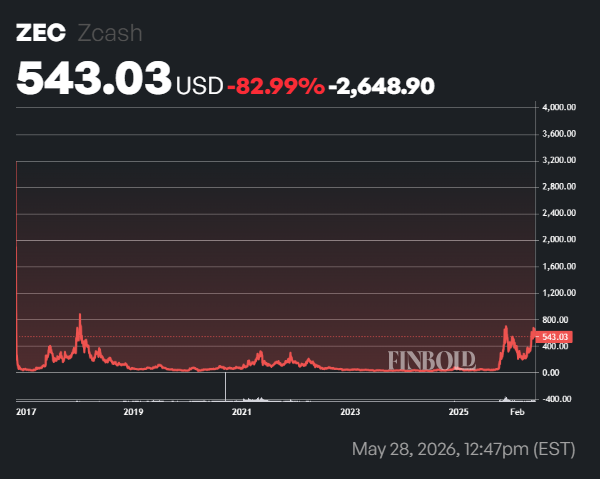 Top 10 cryptocurrencies of May 28, 2026