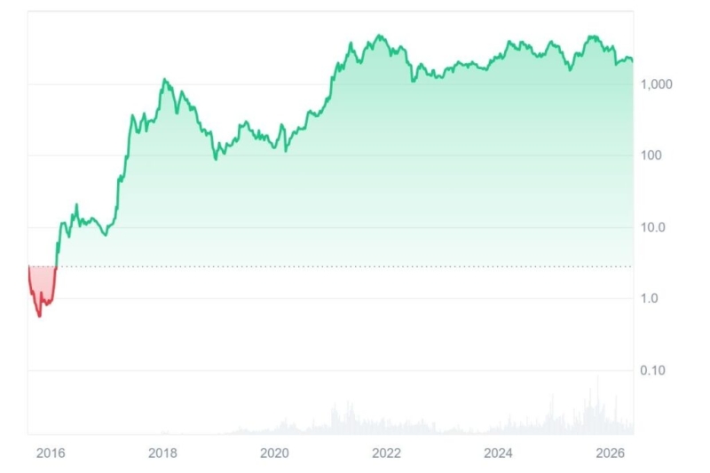 Top 10 cryptocurrencies of May 28, 2026