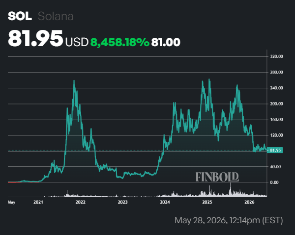 Top 10 cryptocurrencies of May 28, 2026