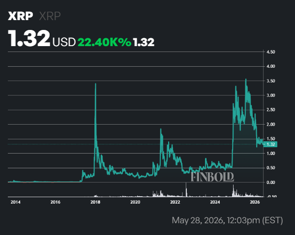 Top 10 cryptocurrencies of May 28, 2026