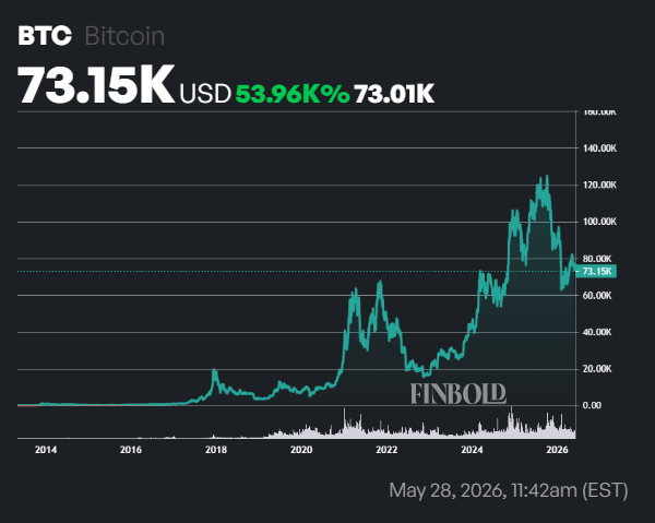 Top 10 cryptocurrencies of May 28, 2026