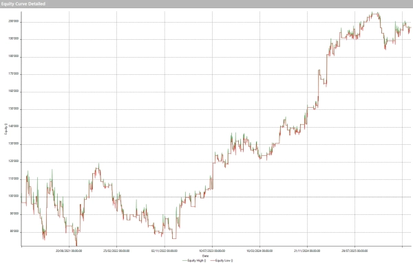 Trading System on Bitcoin: building an intraday strategy using volatility and daily range