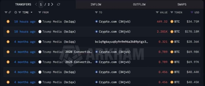Trump Media is now down 0 million on its Bitcoin bet
