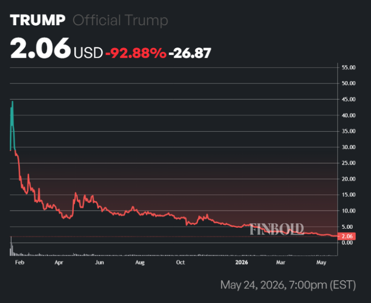 Trump vows to ‘never let crypto down’ as market loses  trillion since he took office