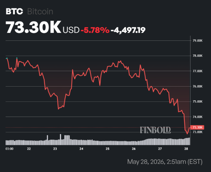 Trump vows to ‘never let crypto down’ as market loses  trillion since he took office