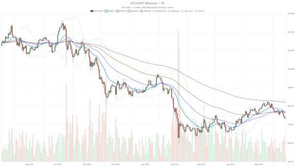 Volumes down -21.7% and Fear & Greed at 23: Bitcoin price remains fragile today