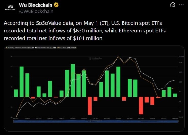 Whale Pulls 1,051 BTC Worth .35M From Binance in Single Transaction
