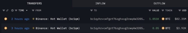 Whale Pulls 1,051 BTC Worth .35M From Binance in Single Transaction