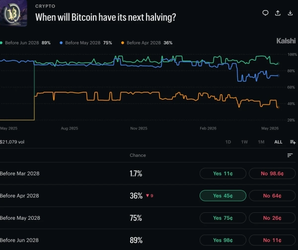 When is the Next Bitcoin Halving? Only 100,000 Blocks Are Remaining